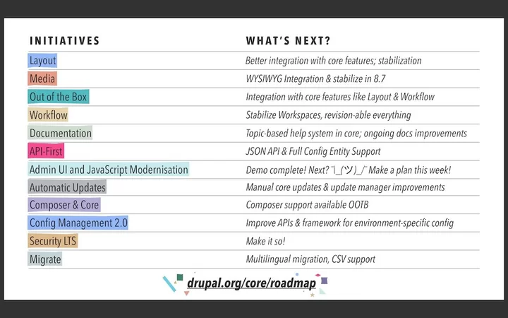 The list of Drupal Initiatives