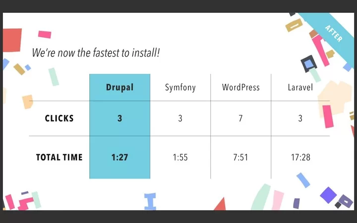 Drupal became faster