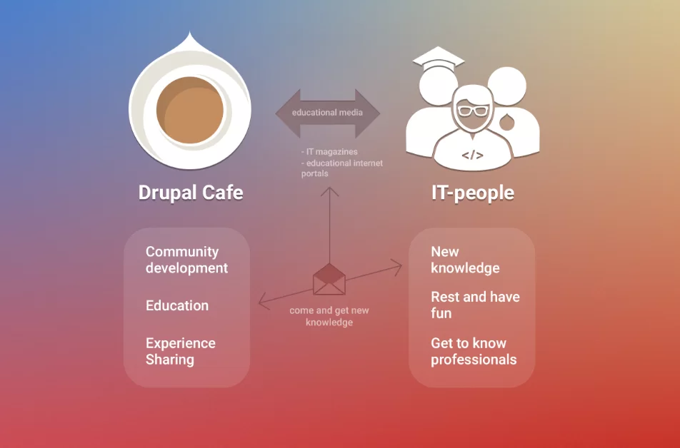How to organize a great Drupal Cafe 6