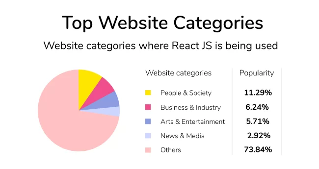 Websites that can be developed with ReactJS