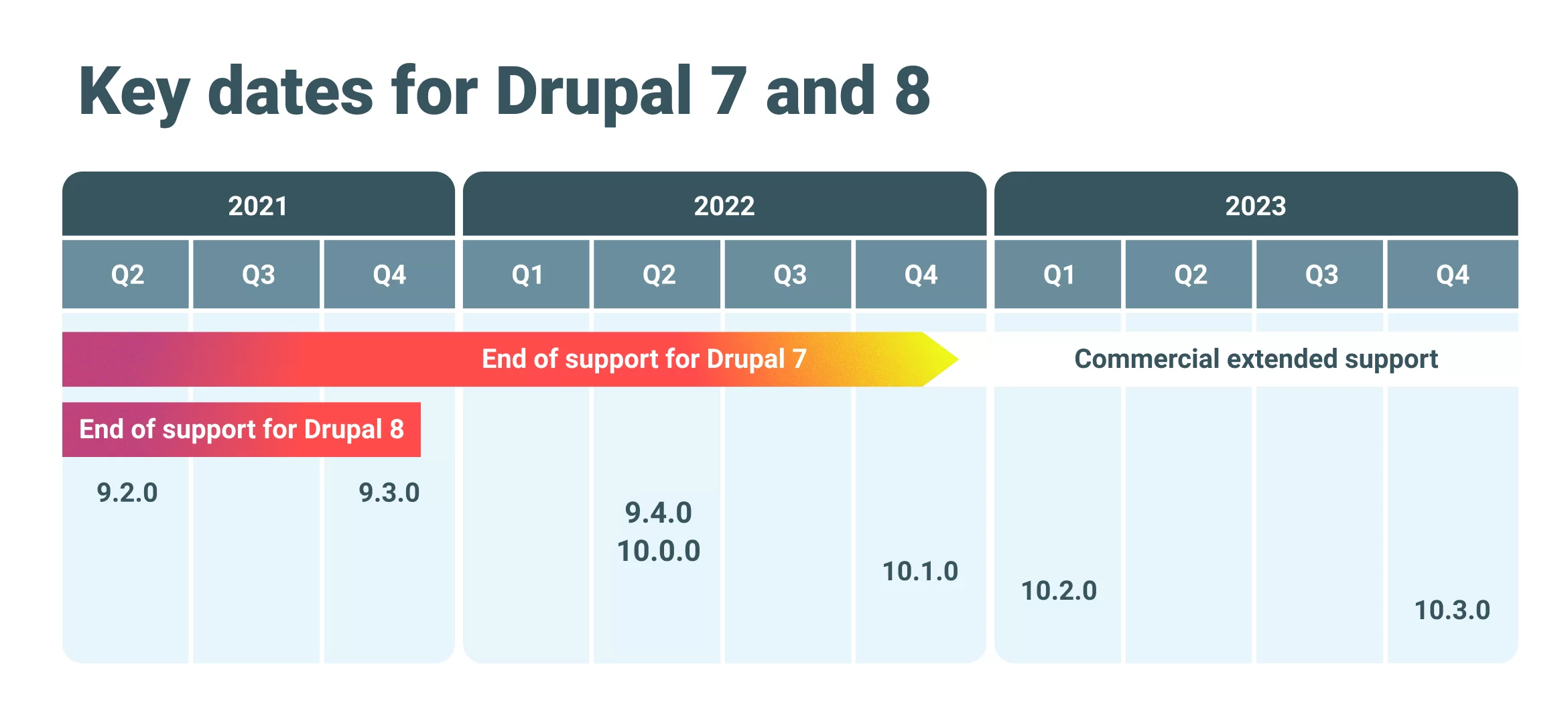 should i use drupal 7 or 8