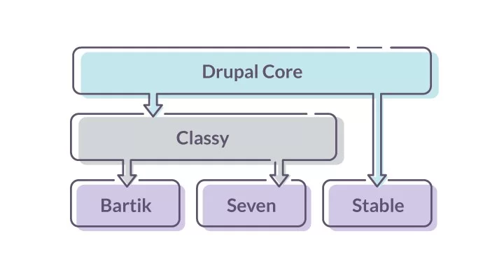 Presentation layer in Drupal 8 5