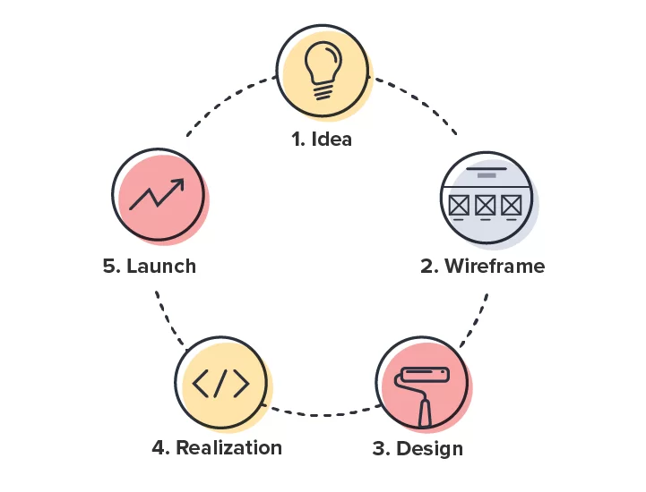 Stages of product development