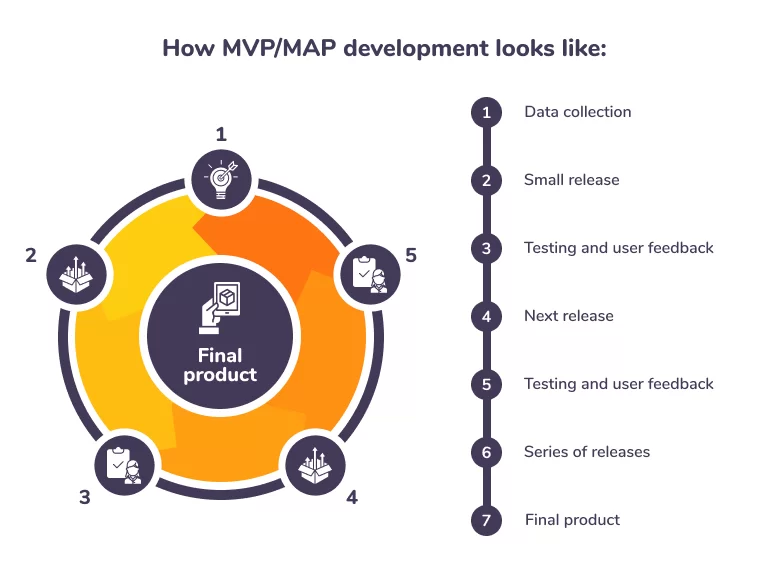 How the MVP development process looks like