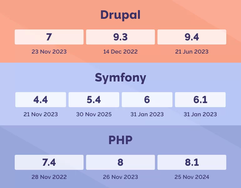 Drupal, PHP, and Symfony End of Life dates